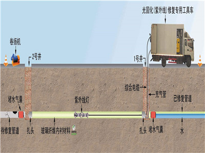 新疆排水管道非开挖修复